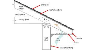 Definition and Importance of soffits